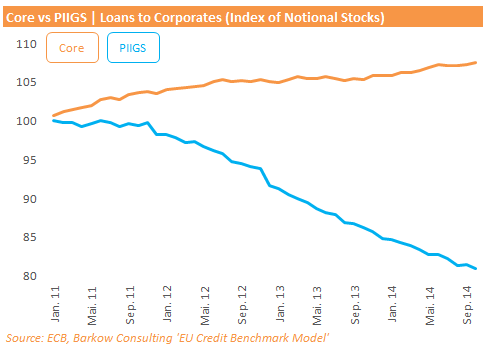 EU_Corp_Loan_Growth_Core_PIIGS_2014_10