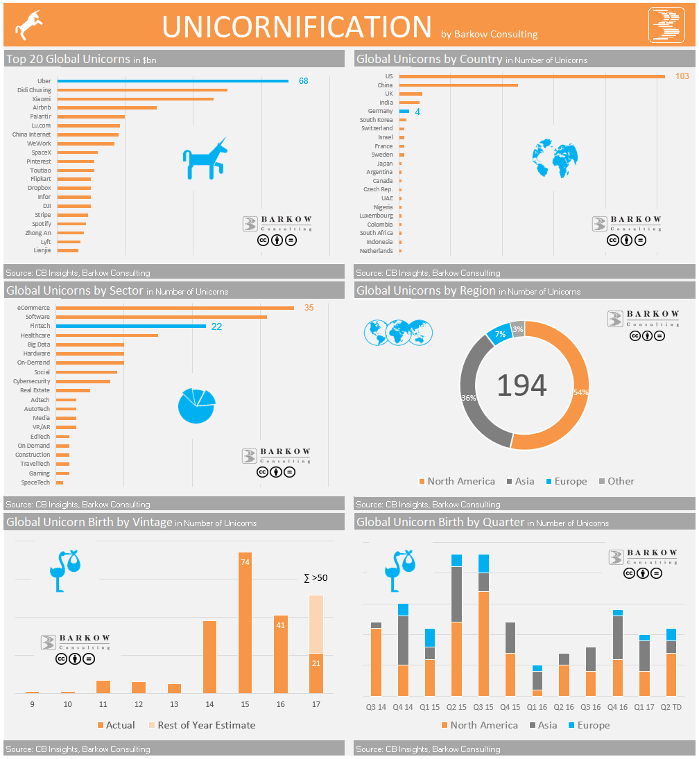 Unicorn Birth Rate Accelerating - Barkow Consulting