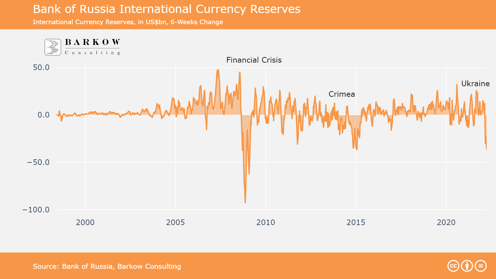 Russia's Foreign Currency Reserves Declined a Lot! - Barkow Consulting
