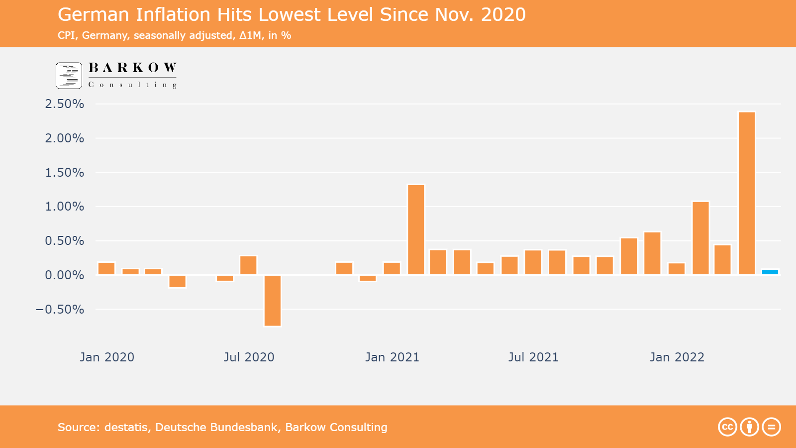 German Inflation With Lowest Increase Since End of 2020 - Barkow Consulting