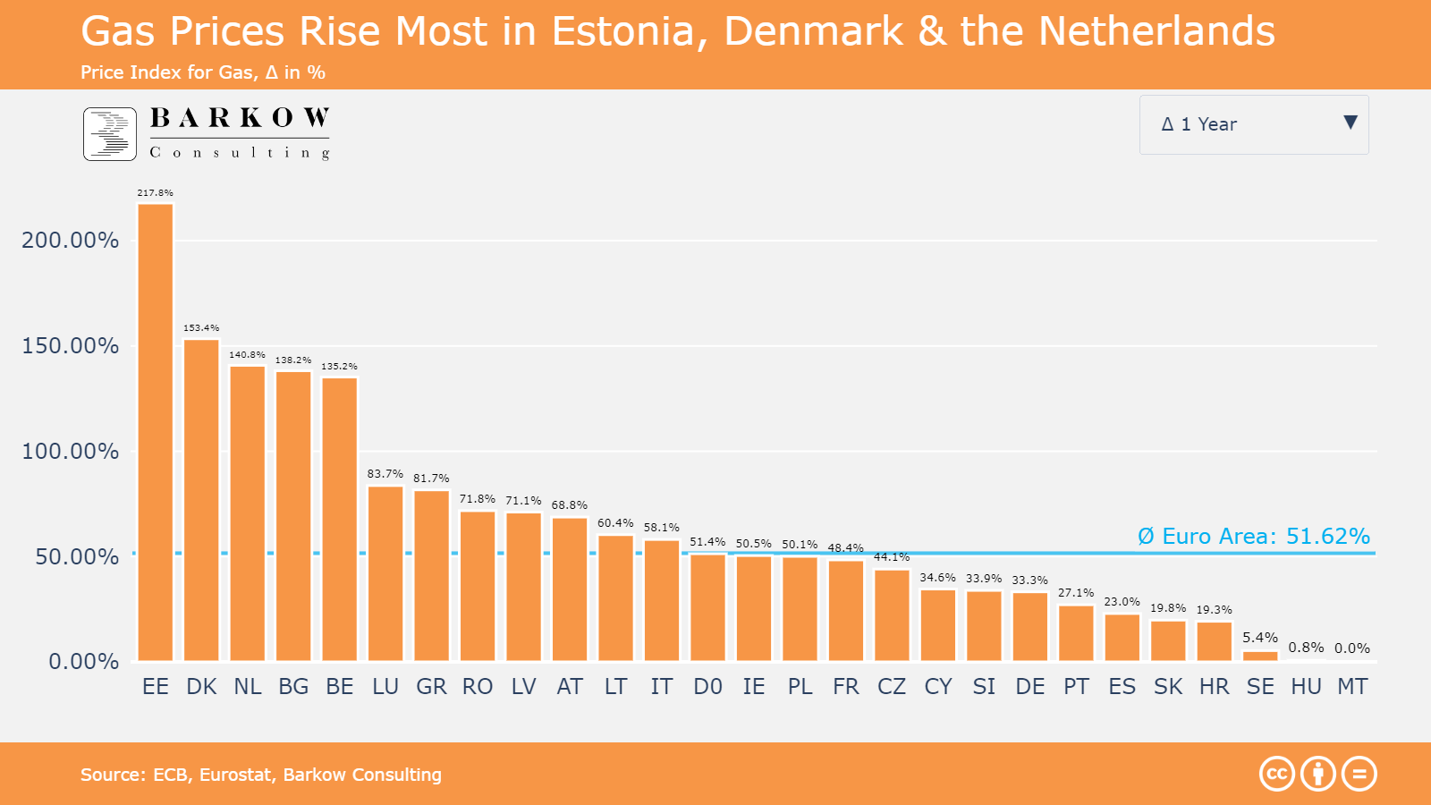 Where Are Prices Rising the Most? Gas Update 422 Barkow Consulting