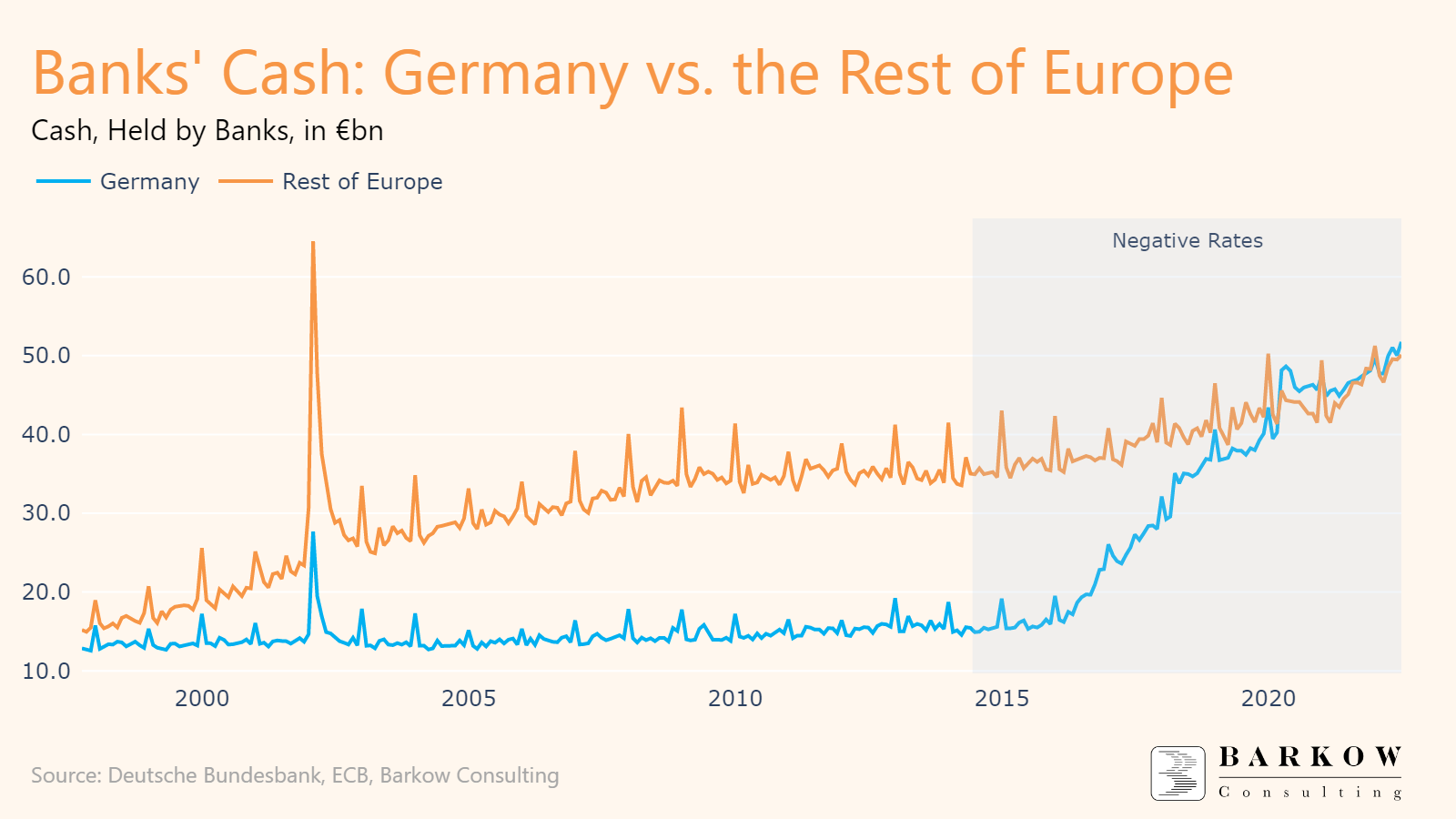 Germans Love Cash, German Banks Do Too! Barkow Consulting