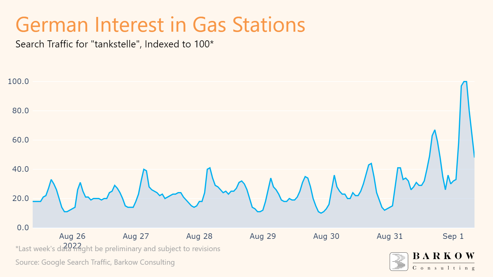 german-interest-in-gas-stations-is-peaking-barkow-consulting