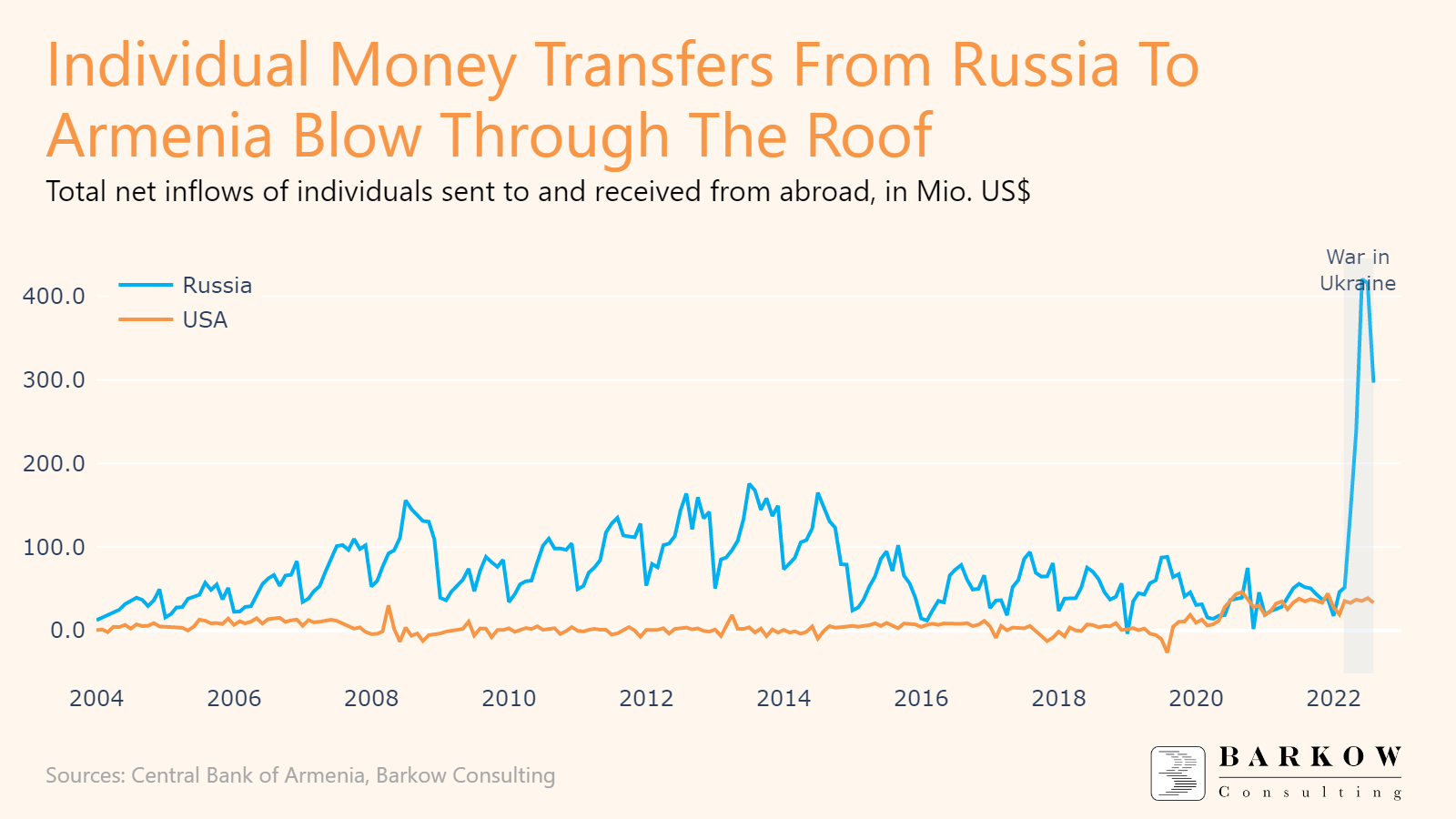 Russian Money Transfer to Armenia Is off the Charts... Barkow Consulting
