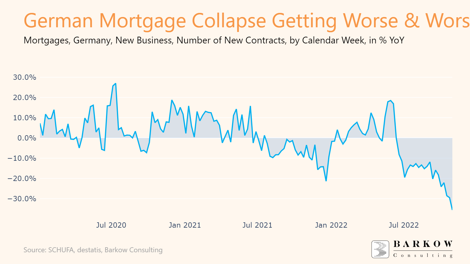 German Mortgage Collapse Getting Worse & Worse - Barkow Consulting
