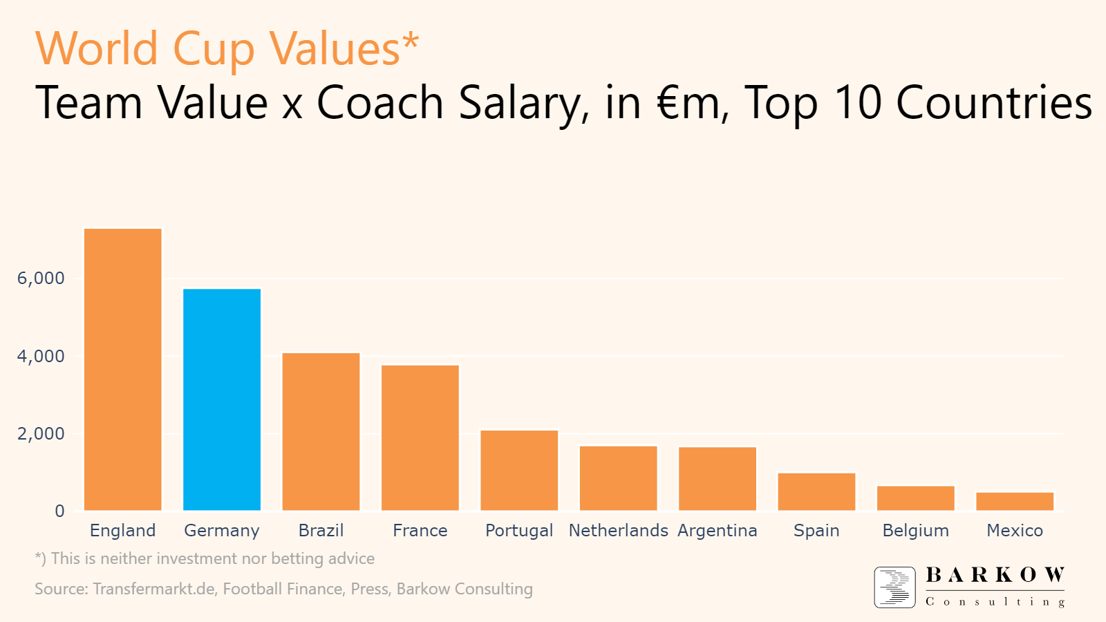 World Cup Values Incorporating Coach Values Has England Clearly at the