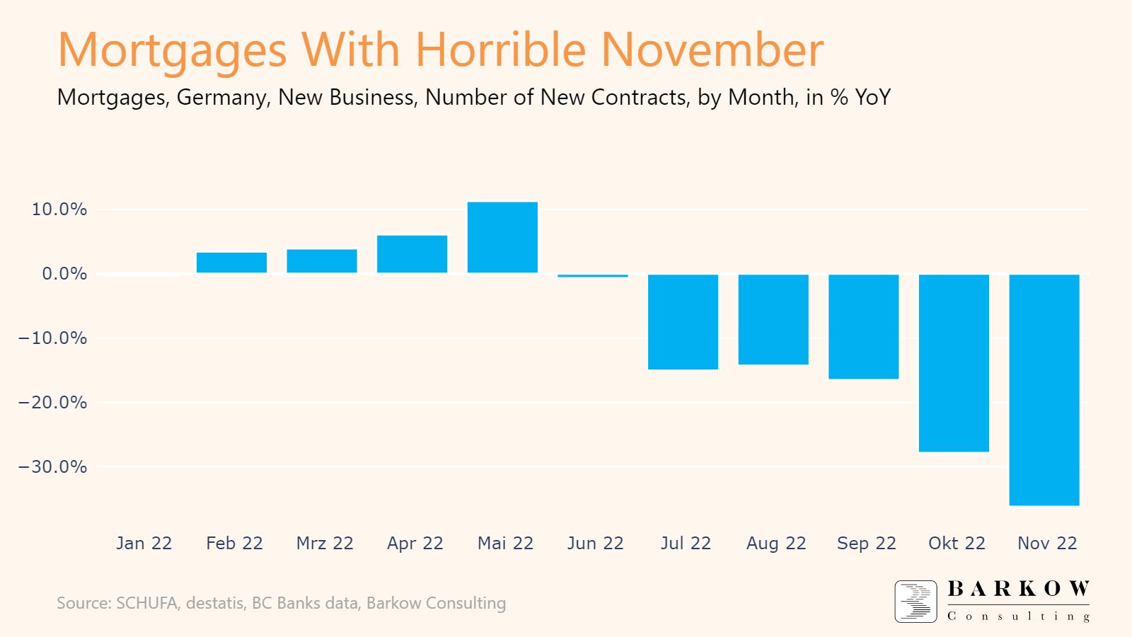 Mortgages With Horrible November Barkow Consulting