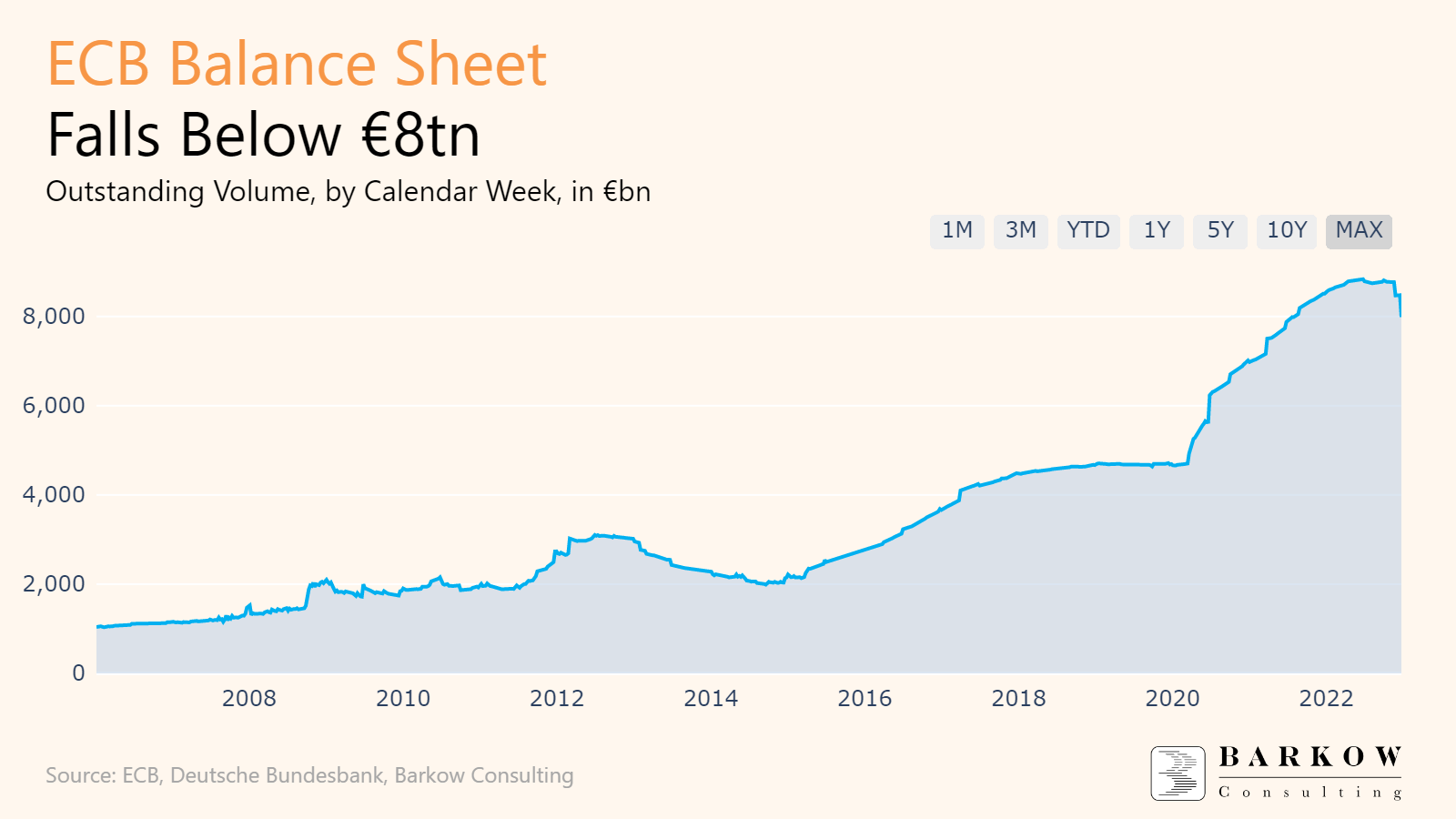 ECB Balance Sheet Falls Below €8tn Ahead of Christmas - Barkow Consulting