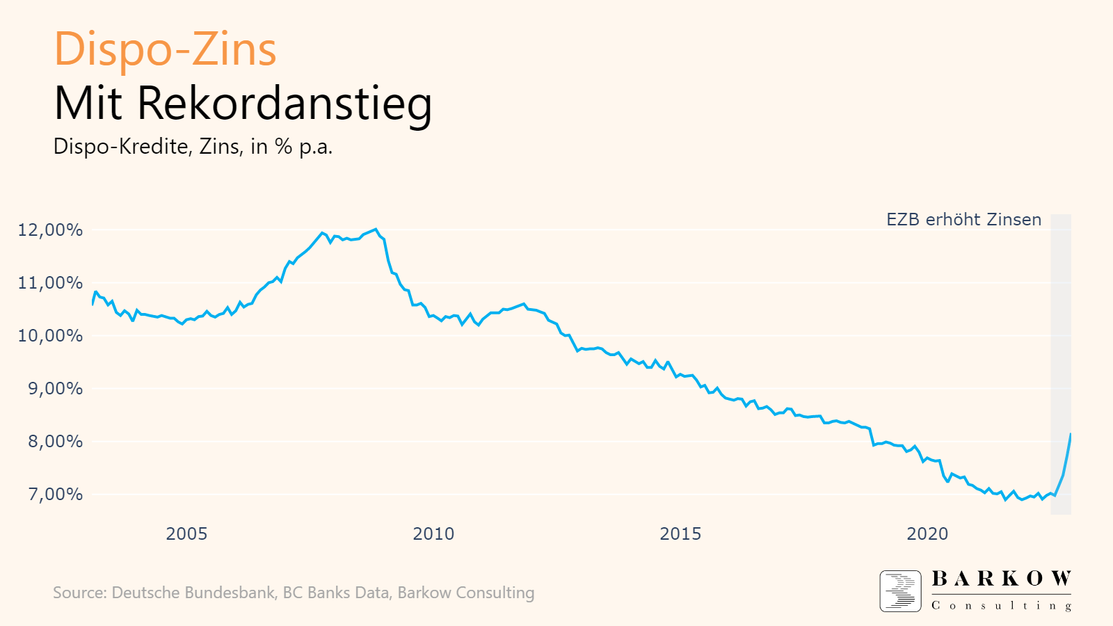 DispoZins mit Rekordanstieg Barkow Consulting