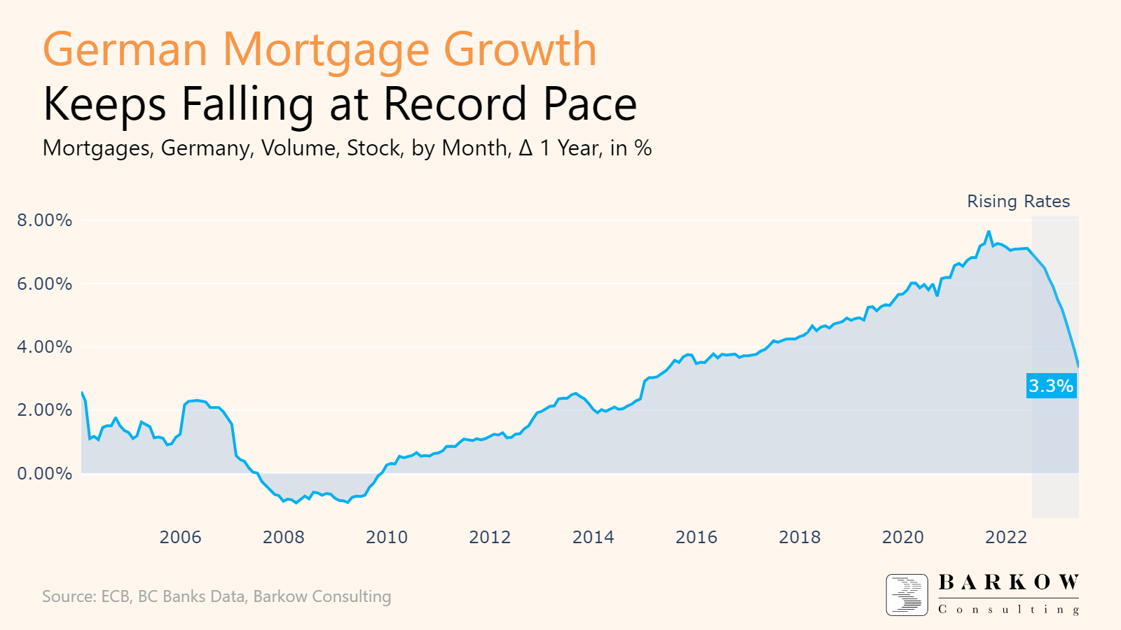 German Mortgage Growth Keeps Falling at Record Pace - Barkow Consulting