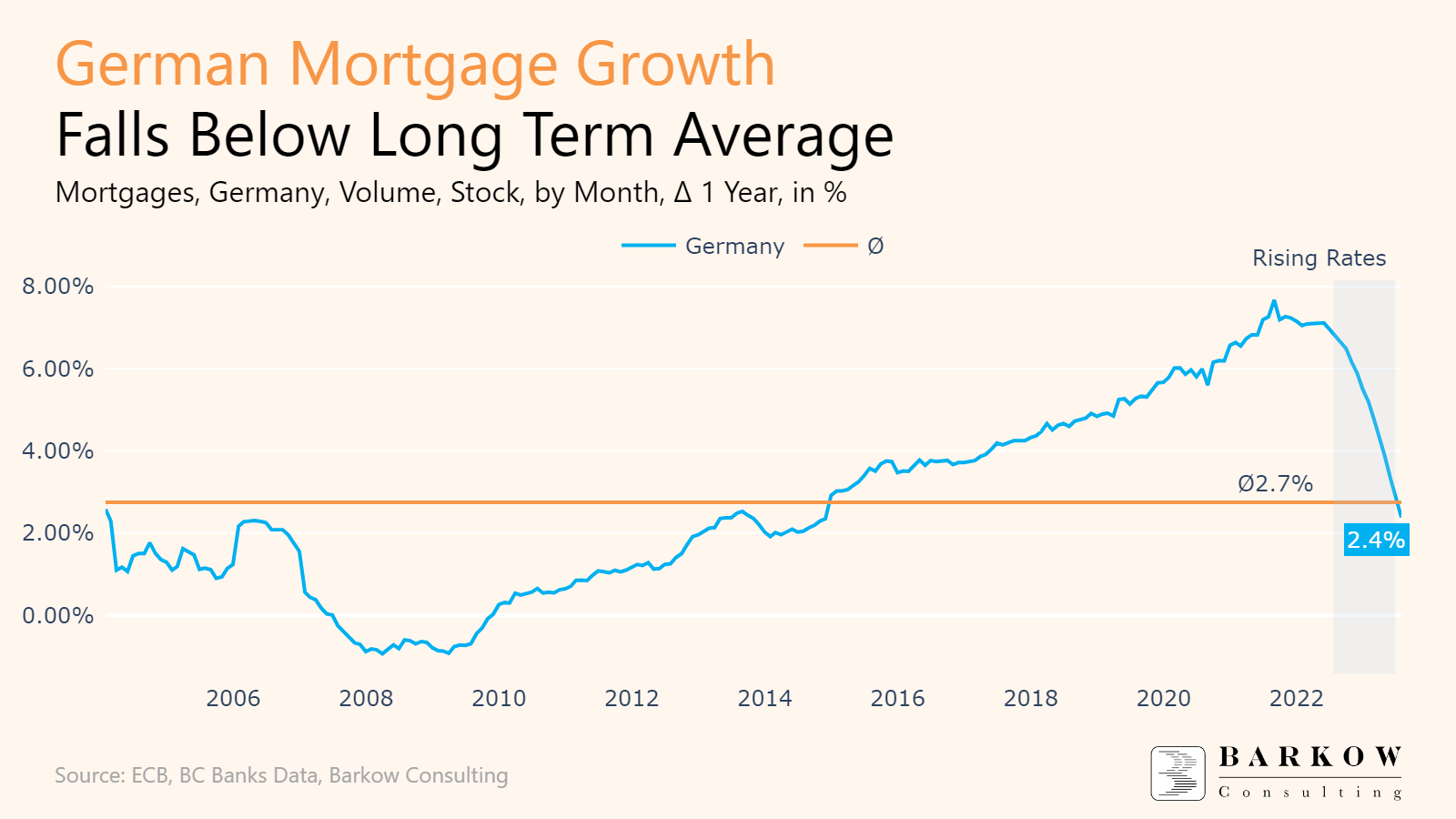 German Mortgage Growth Falls Below Average - Barkow Consulting