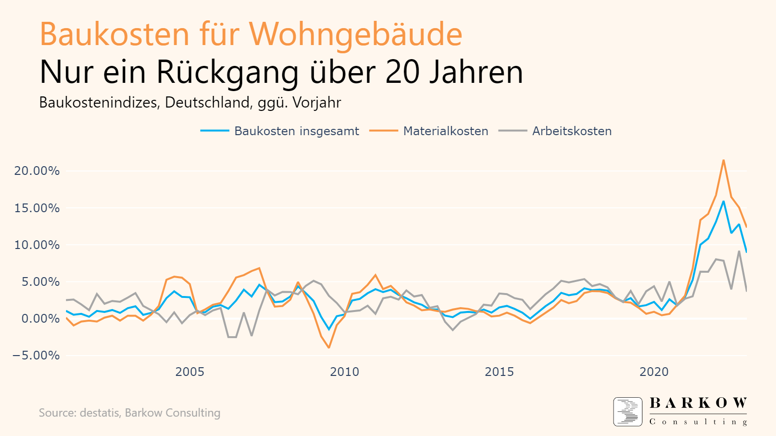  Baukosten für Wohngebäude: Nur ein einziger Rückgang in den vergangenen Motiv 
