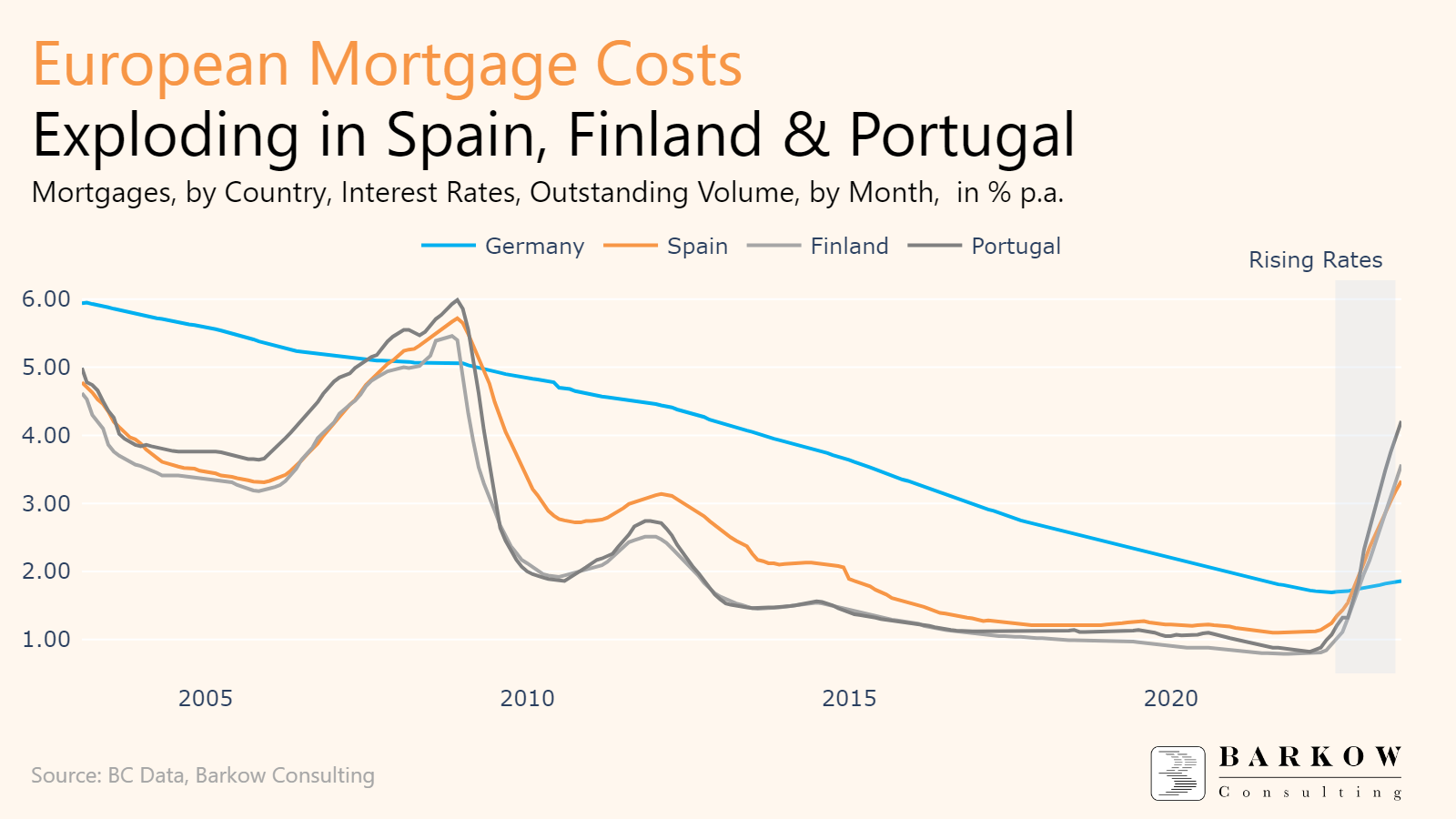 Mortgage Expenses in Spain, Portugal & Finland Are Blowing Through the